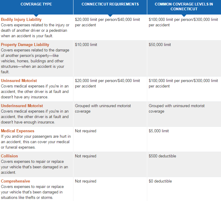 car insurance in connecticut