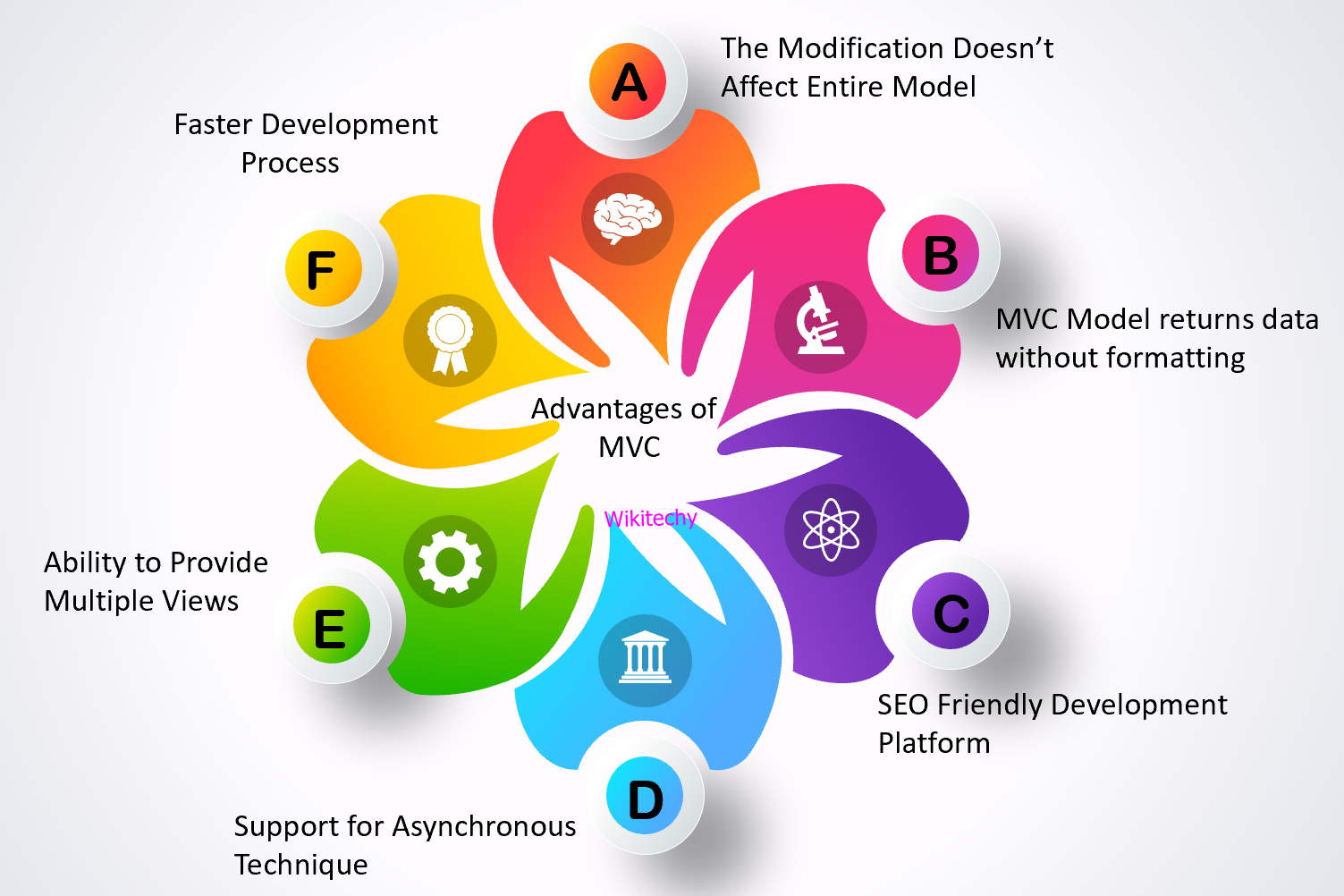 Advantages of MVC Framework