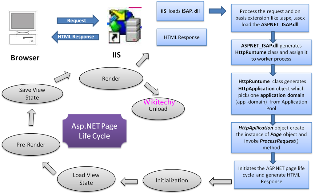 .Net