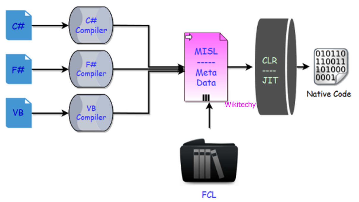 .Net
