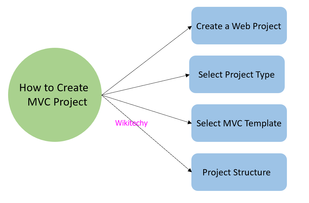 .Net