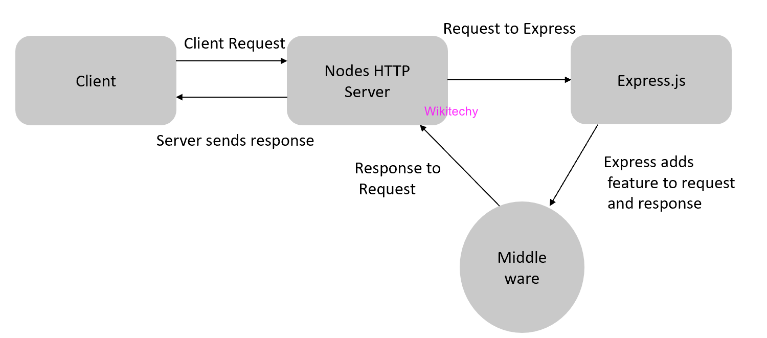 ExpressJs