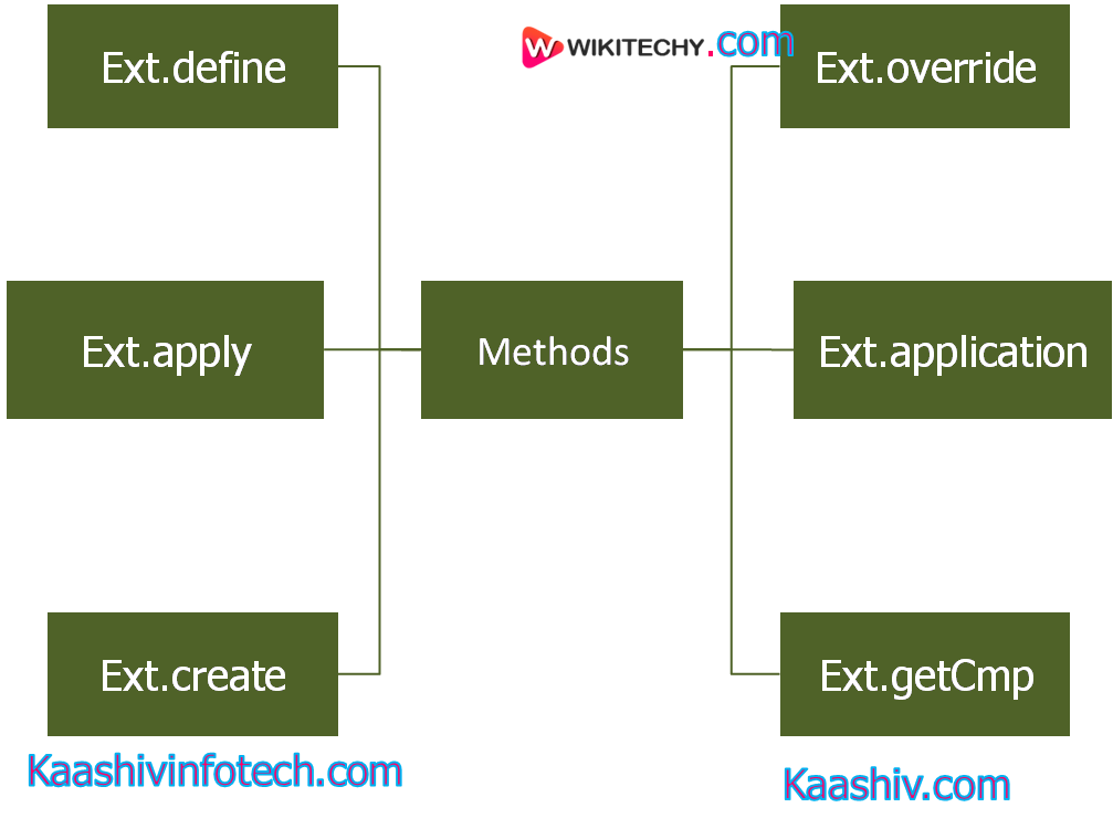  Methods