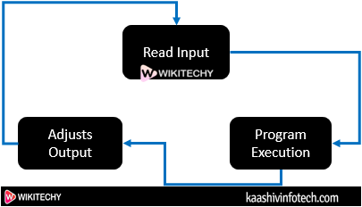  Scan Cycle