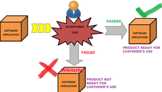 Acceptance Testing