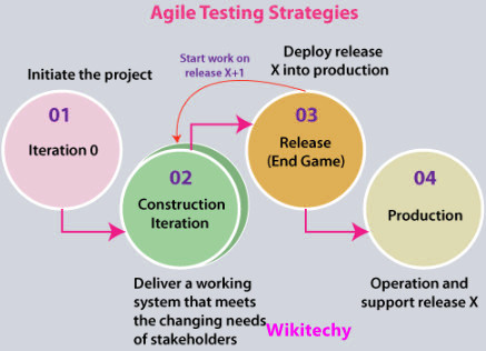 Agile Testing Strategies