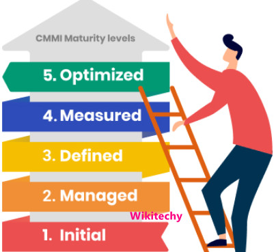CMMI Level