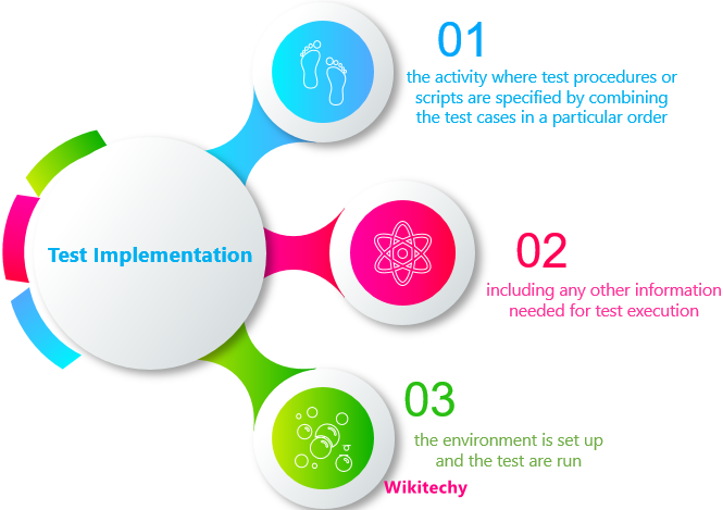Implementation Phase