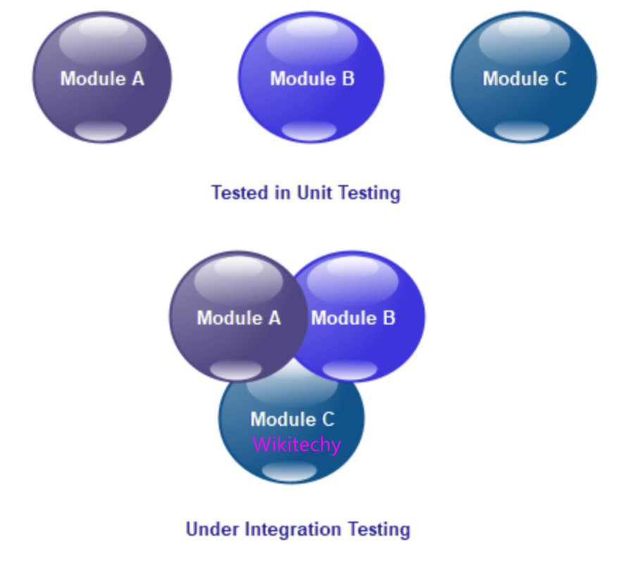 Integration Testing