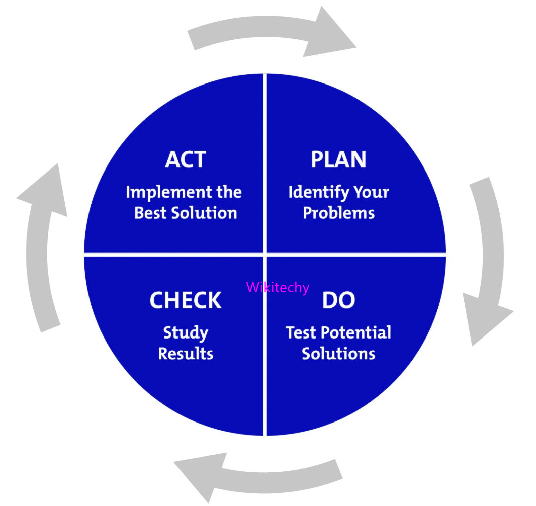 PDCA cycle