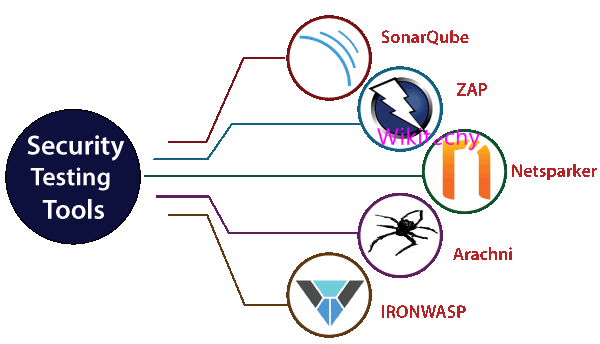 Security Testing Tool