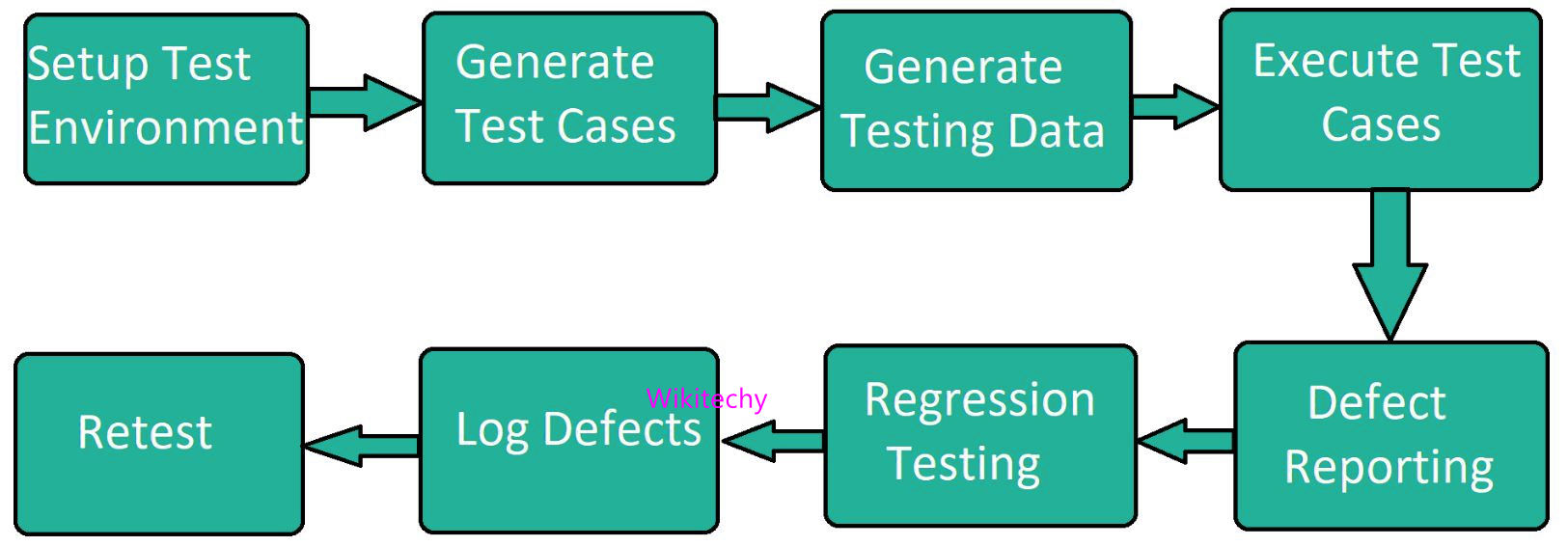 System Testing