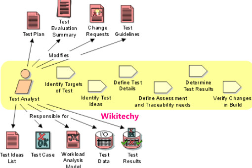 Test Analyst