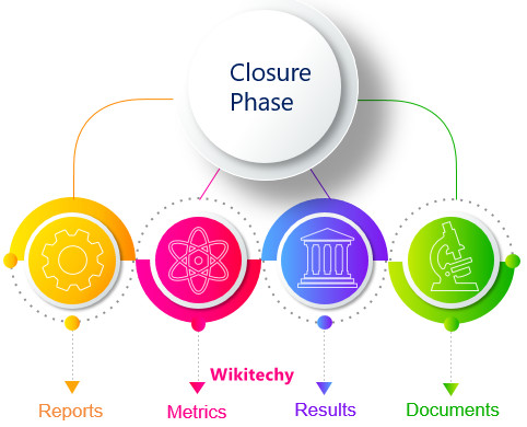 closure Phase