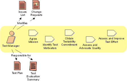test-manager-role