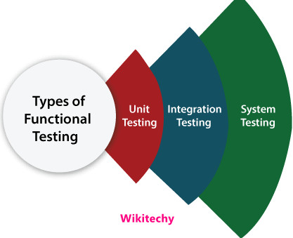 Types of Functional Testing