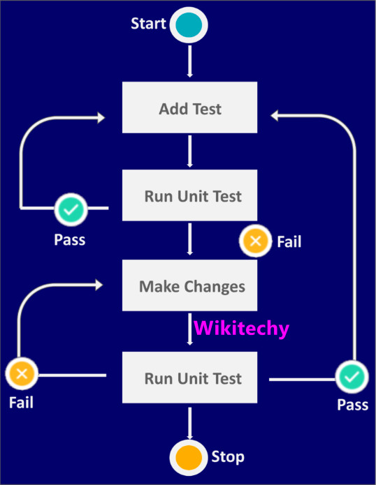 Unit Testing