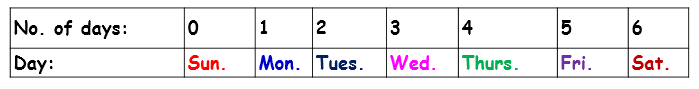 Day of the Week Related to Odd Days