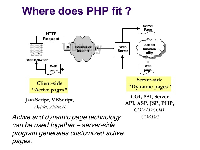 php - php 7 - php tutorial - php framework tutorial - php examples - php sample code - php basics - php web development - php components - php project - php technology - learn php - php online - php programming - php program - php code - html code - embedded php in html - php-http-request