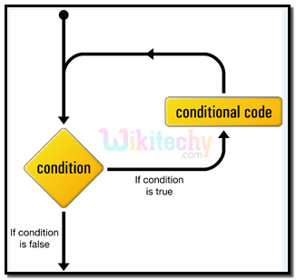While Loop Conditional Structure In PHP While Loop Conditional Structure In PHP