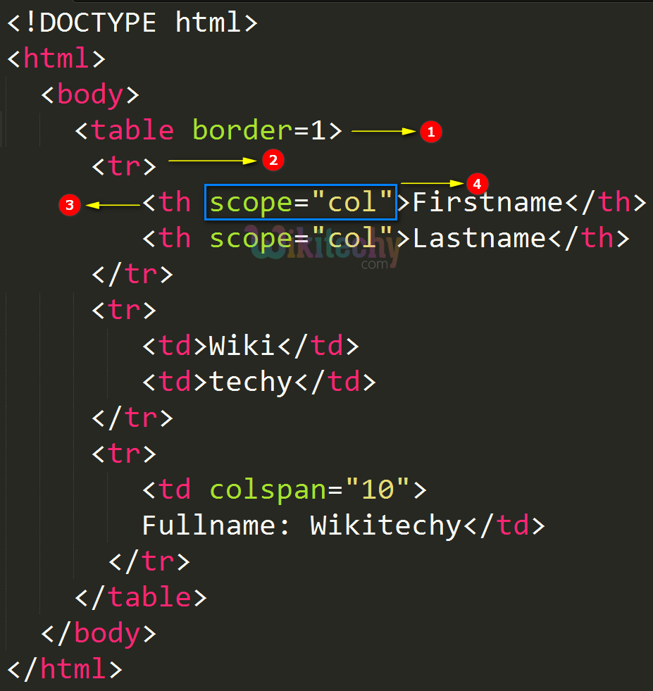 scope Attribute Code Explanation
