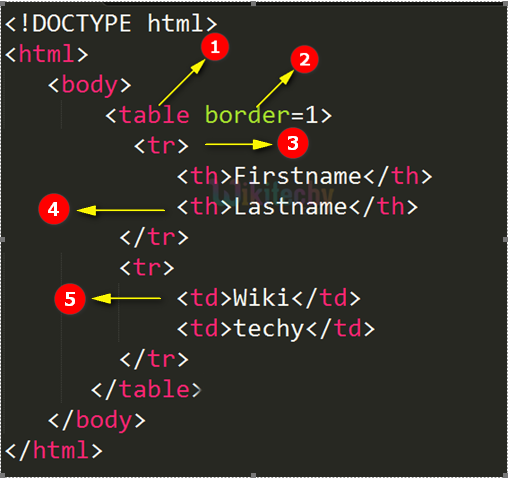 code explanation for table tag