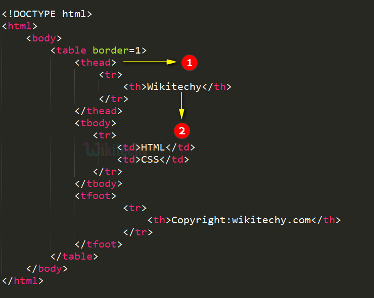TableHead <thead> Tag Code Explanation