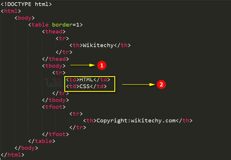 code explanation for table body tag