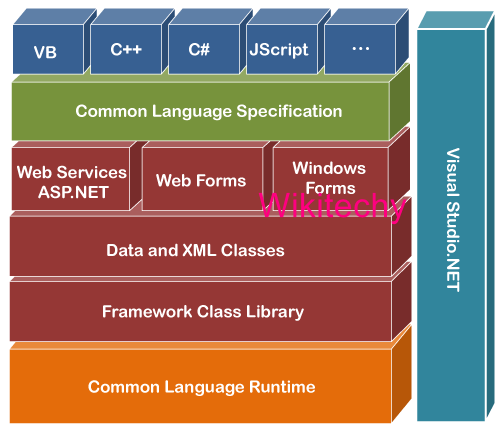 .Net Framework Architecture