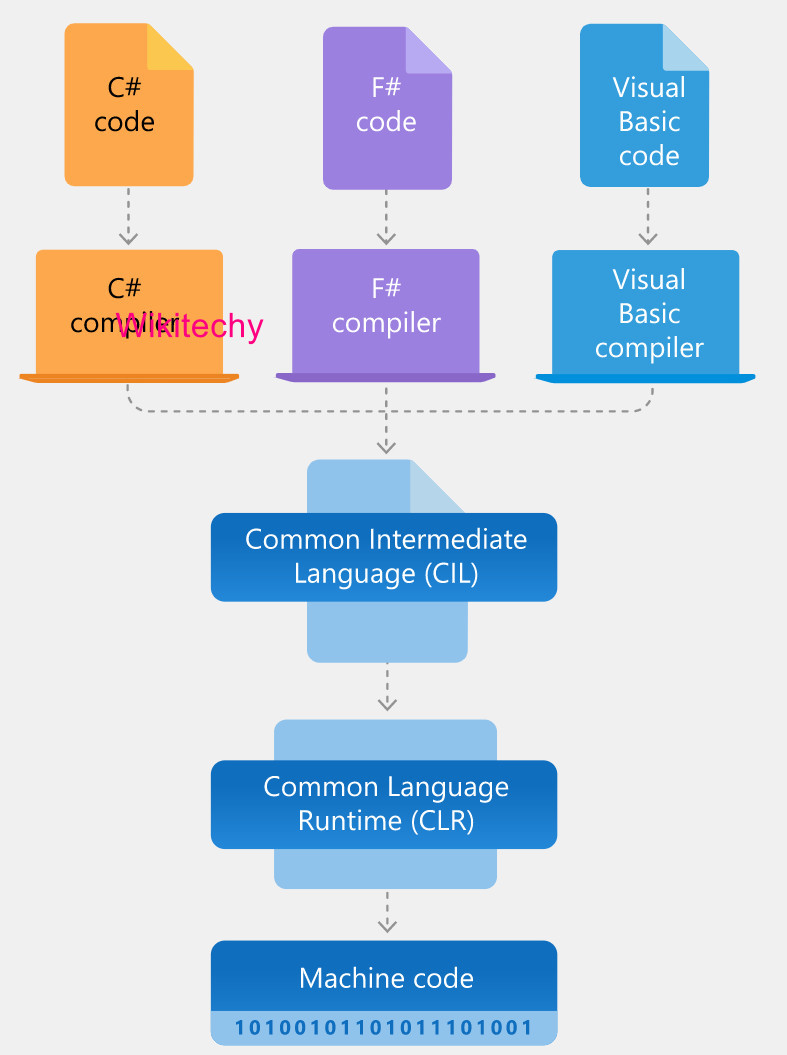 .Net