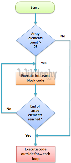  c sharp for each loop