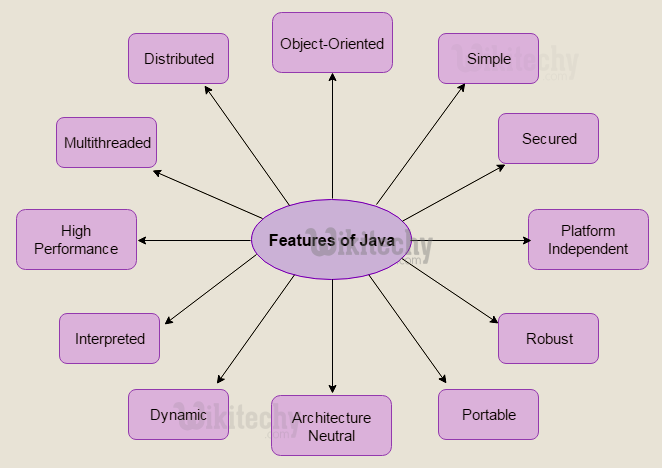  features of java