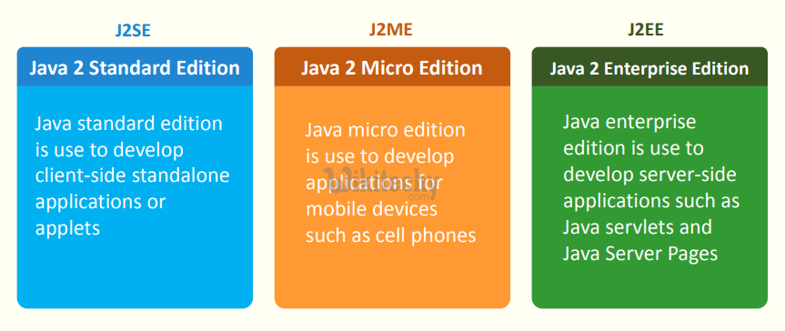 java - java tutorial - java compiler - java bytecode - j2se vs j2me vs j2ee - learn java - java jdk - history of java - Java Tutorial for Complete Beginners - java basics concepts - java tutorial for beginners - java tutorial pdf - advanced java tutorial - java tutorial videos - java programming examples - core java tutorial