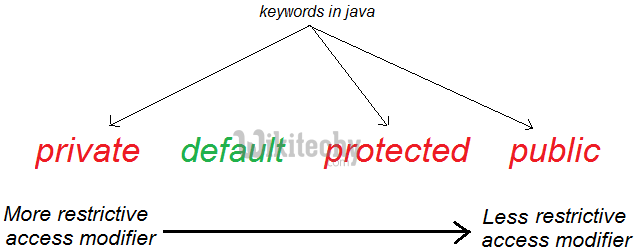 java - java tutorial - java compiler - jdk - jre - java modifiers - learn java - java keywords - Java Tutorial for Complete Beginners - java basics concepts - java tutorial for beginners - java tutorial pdf - advanced java tutorial - java tutorial videos - java programming examples - core java tutorial