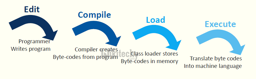 java - java tutorial - java compiler - java bytecode - java life cycle - learn java - java jdk - history of java - Java Tutorial for Complete Beginners - java basics concepts - java tutorial for beginners - java tutorial pdf - advanced java tutorial - java tutorial videos - java programming examples - core java tutorial
