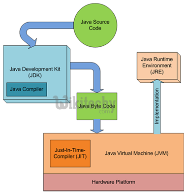 java - java tutorial - java compiler - java bytecode - java runtime - learn java - Java Tutorial for Complete Beginners - java basics concepts - java tutorial for beginners - java tutorial pdf - advanced java tutorial - java tutorial videos - java programming examples - core java tutorial
