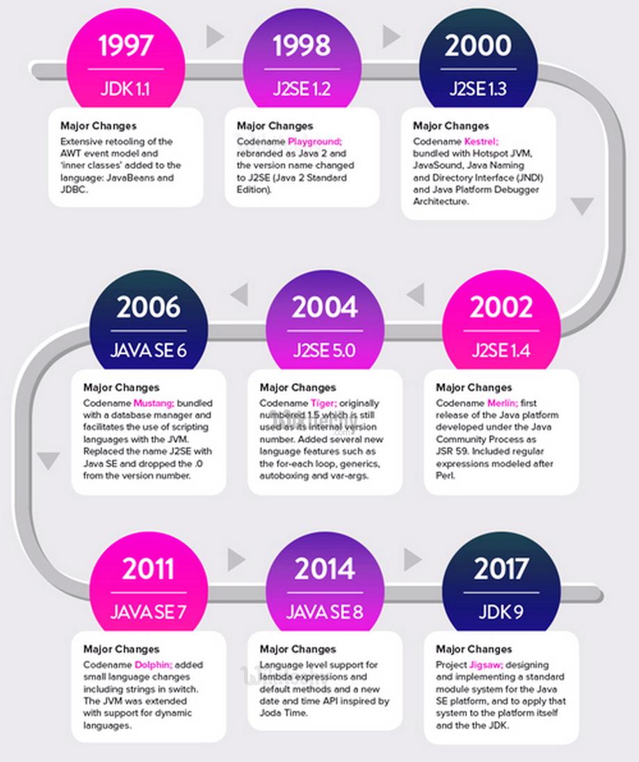  History of Java