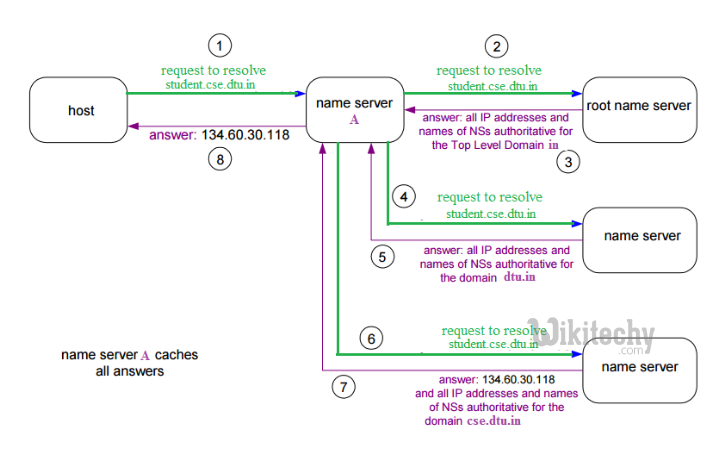  python-name-server