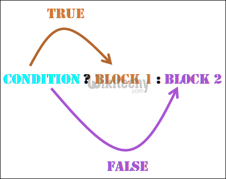 Ternary Operator condition block python