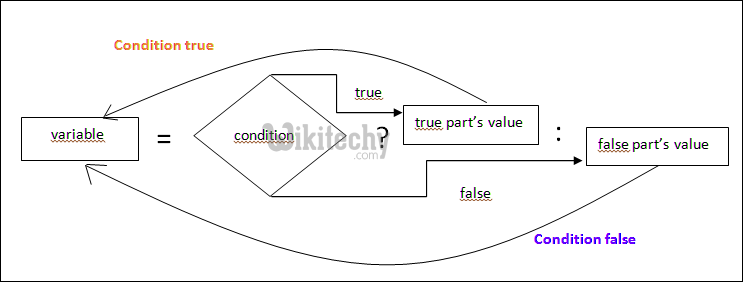 Python - Work flow of ternary operator